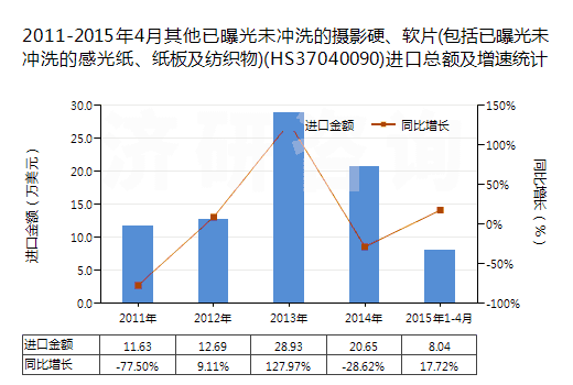 2011-2015年4月其他已曝光未沖洗的攝影硬、軟片(包括已曝光未沖洗的感光紙、紙板及紡織物)(HS37040090)進(jìn)口總額及增速統(tǒng)計(jì)